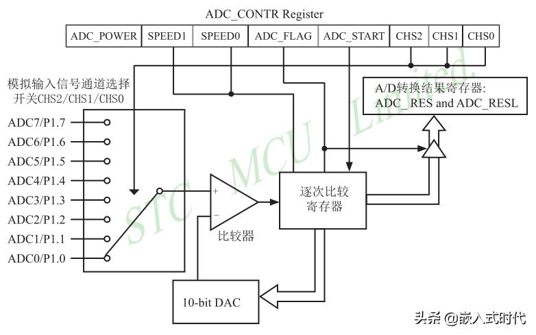 单片机adc电压检测,单片机adc采样值转换电压值