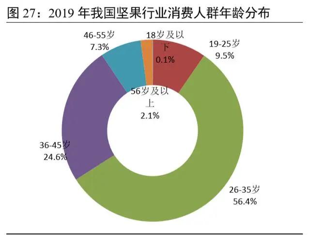 坚果食品行业发展,坚果行业市场