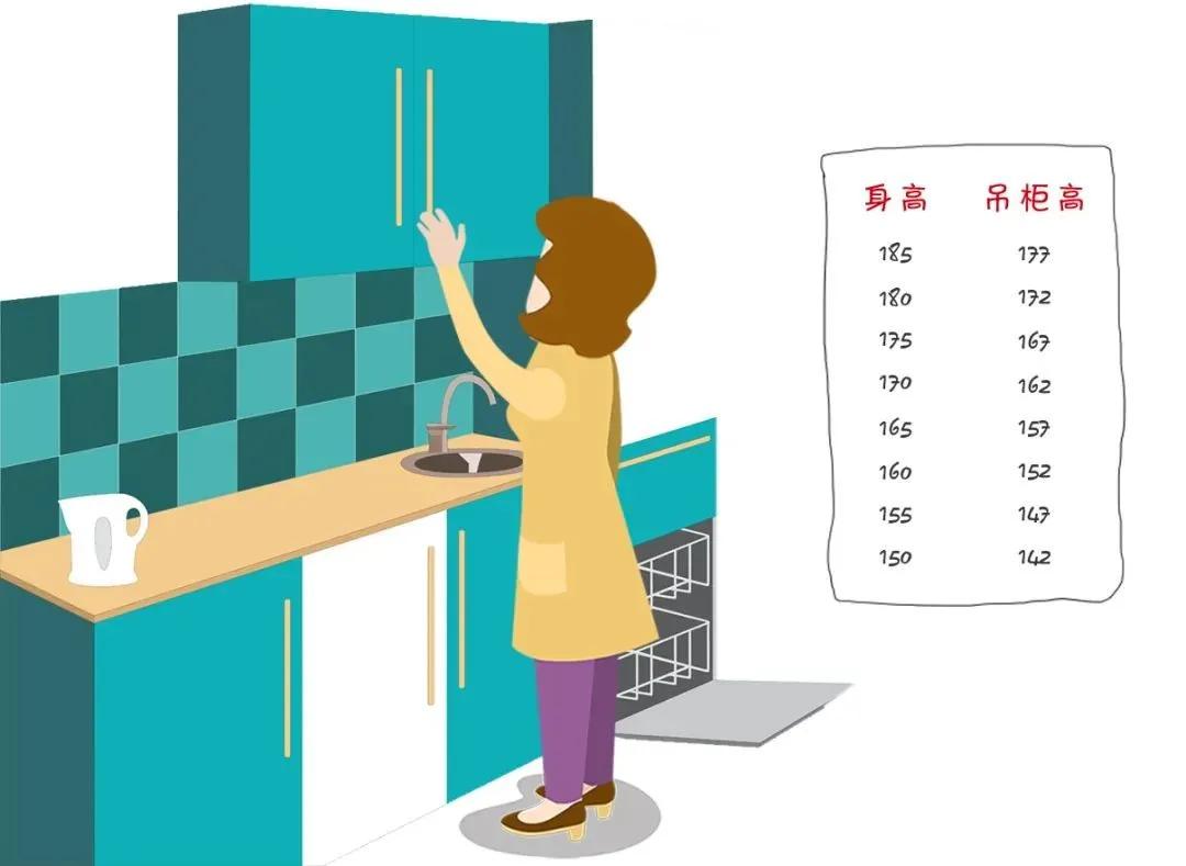吊柜磕头，台面过高？厨房照此装50年不用换，第二种方案更重要