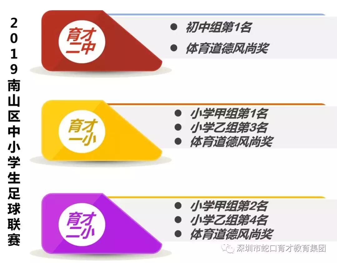 就是这么优秀！育才参加足球联赛又霸榜