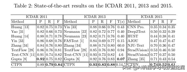 论文CTPN：使用Connectionist文本提议网络检测自然图像中的文本