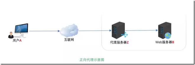 nginx能代理tcp吗,nginx反向代理模式