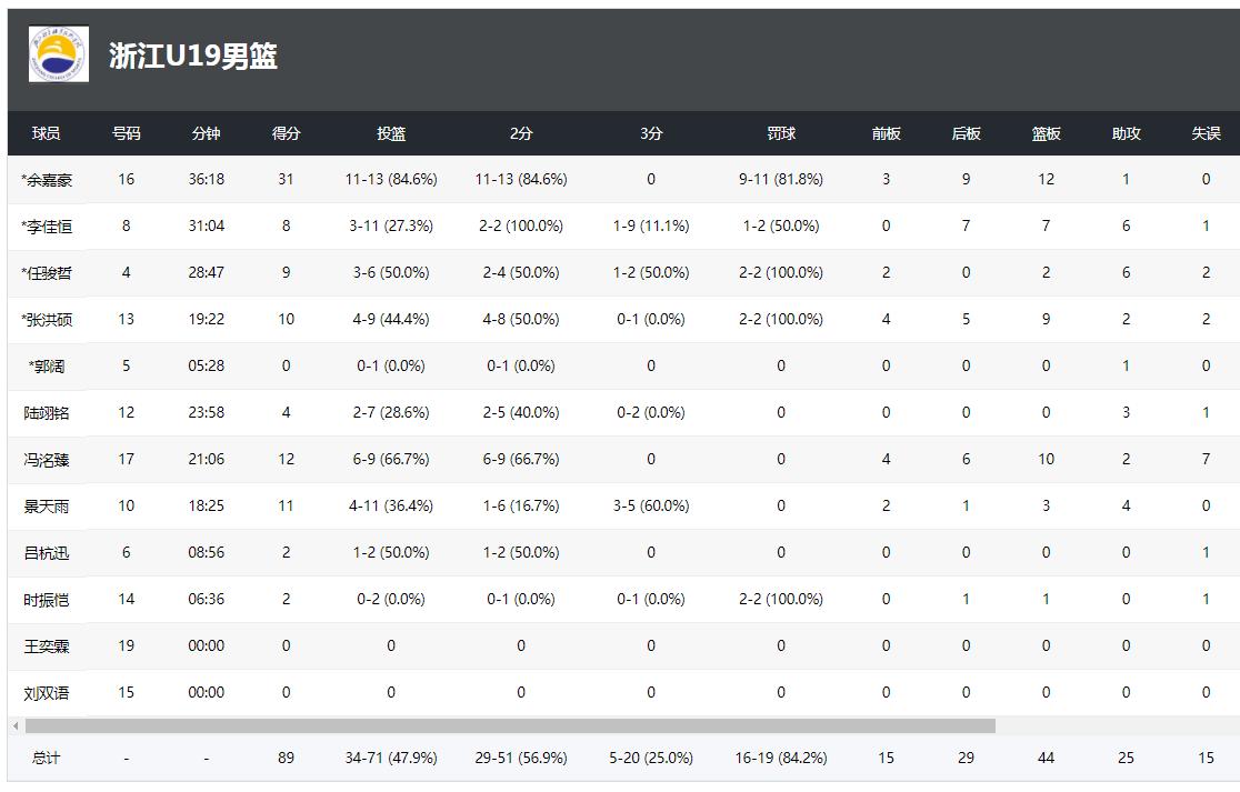 辽宁男篮91-103不敌浙江队,辽宁男篮99-105不敌广厦赛后