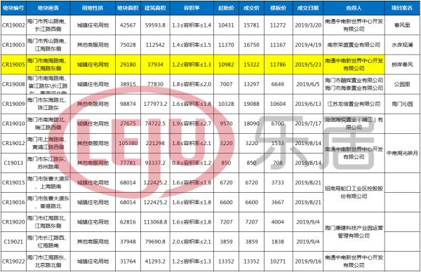 海门中心地块楼面价,海门城南万科楼面价