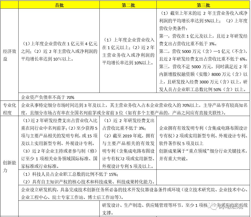 专精特新企业标准,服务专精特新企业