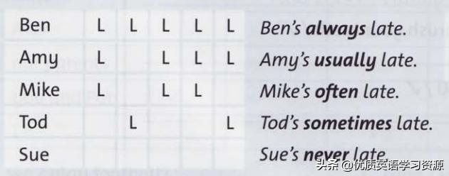 英语中如何区分频率和频数,英语语法微课频度副词