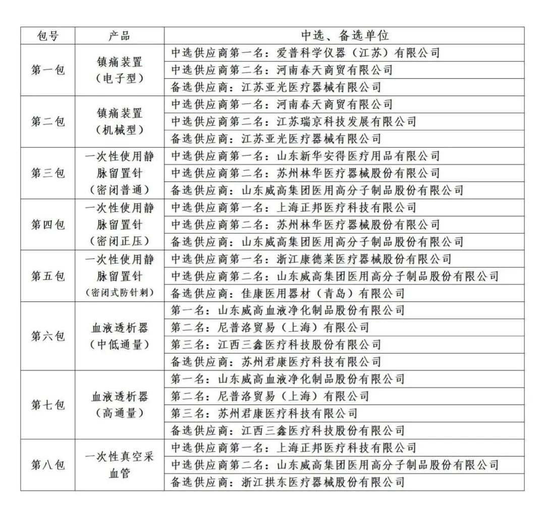 带量采购！6600万个医用耗材降价（附名单）