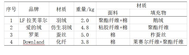 4种材质冬被纵评，让你从此看懂面料和填充