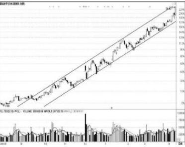 怎么获知主力试盘后拉升还是洗盘,主力快速拉升股票的方法