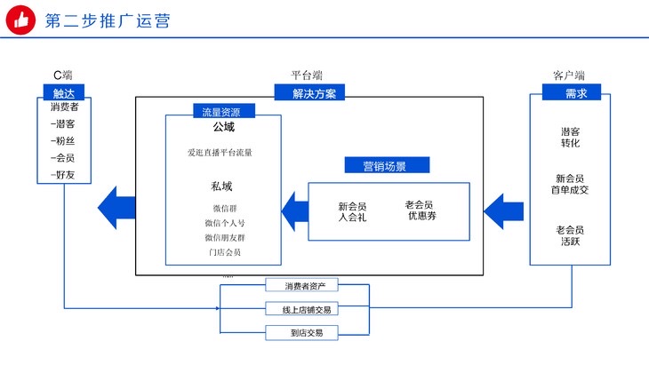 购物中心营销策略,购物中心线上营销布局方案