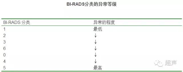 超声bi-rads分级方法,超声birads级别对照表