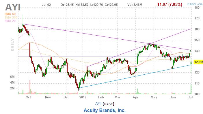 美股复盘20190702全球市场担忧再起，油服企业股价下挫
