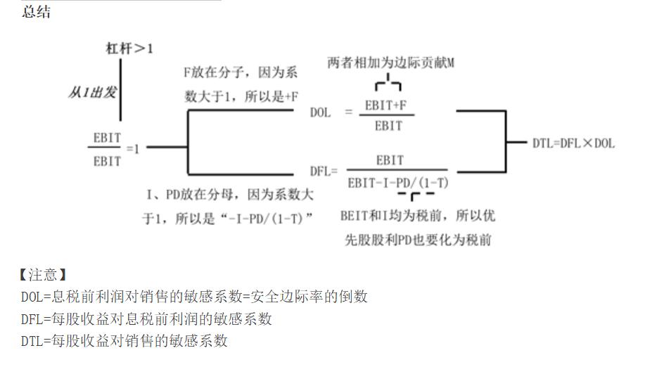 财务杠杆经营杠杆总杠杆的公式,经营杠杆和财务杠杆推导过程
