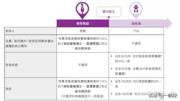 孕妈妈专属孕产保险,有适合早产宝宝的保险吗