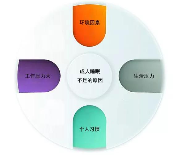 据统计中国超3亿人存在睡眠障碍,3亿中国人长期睡眠障碍