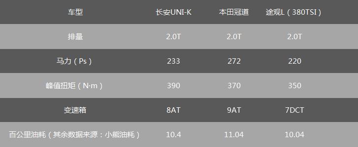 长安uni-k油耗在哪显示,长安uni-k四驱耐用么