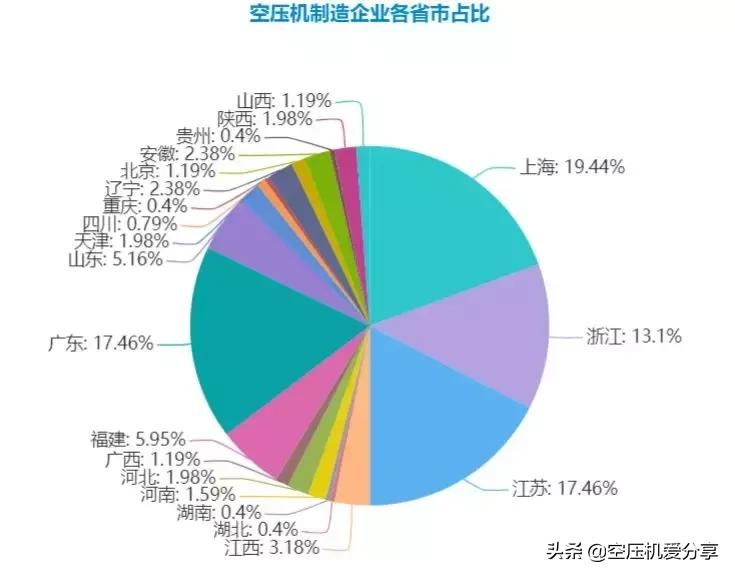 空压机企业排行榜,空压机制造排名
