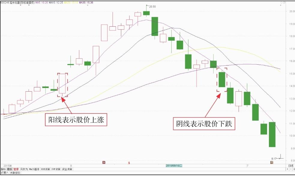 k线图基础知识经典图解,零基础k线图分析讲解