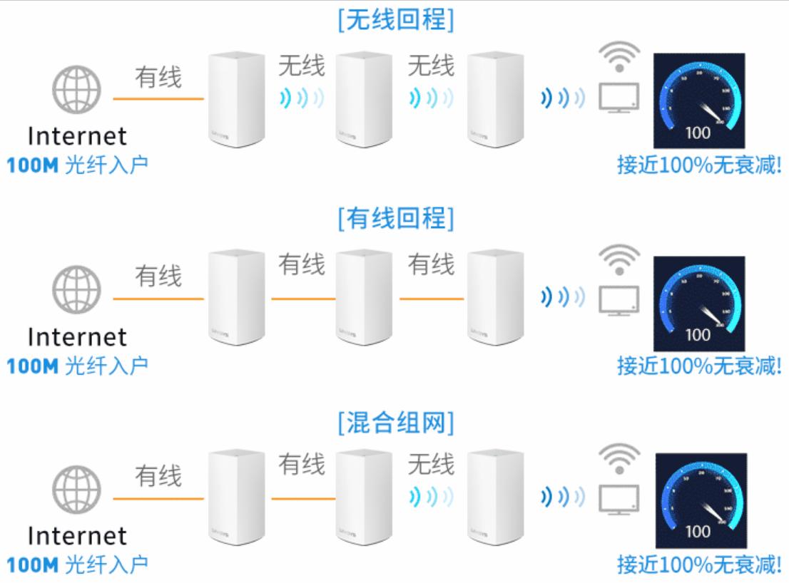 wifi6无缝mesh组网评测,wifi6mesh自动组网