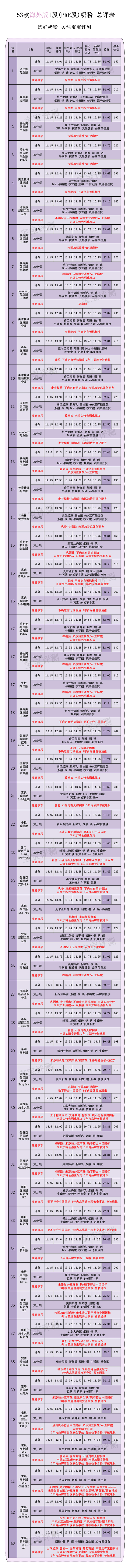 最全进口奶粉测评,51款海外配方奶粉测评