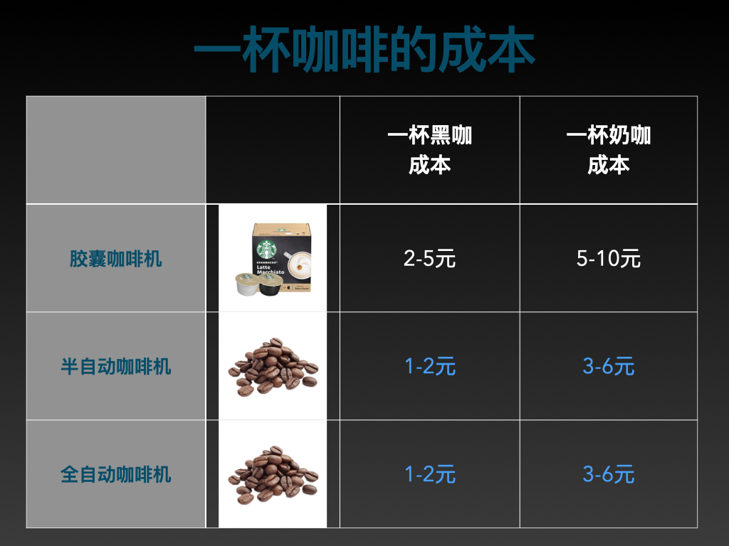 半自动意式咖啡胶囊咖啡机哪个好,胶囊咖啡机半自动和全自动的区别