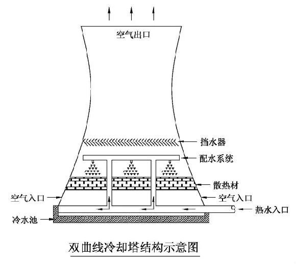 从冷却塔到小蛮腰,冷却塔为什么有小蛮腰