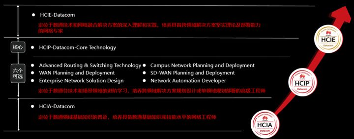 思科认证直接考最高级,思科网络工程师认证培训就业方向