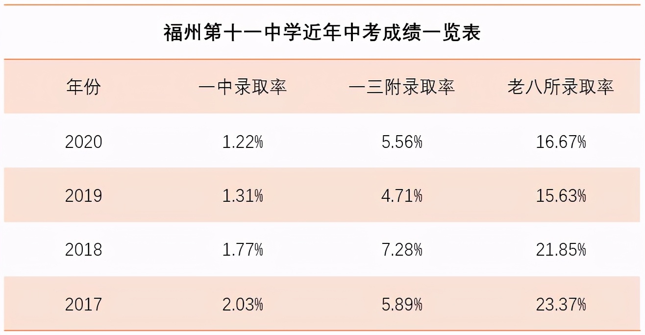 福州11中初中部好吗,福州11中初中部升学率