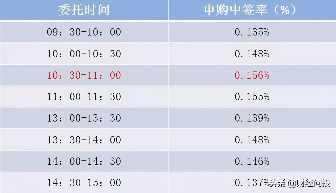 什么时间段申购转债中签率高,什么时候后打新股转债中签率高