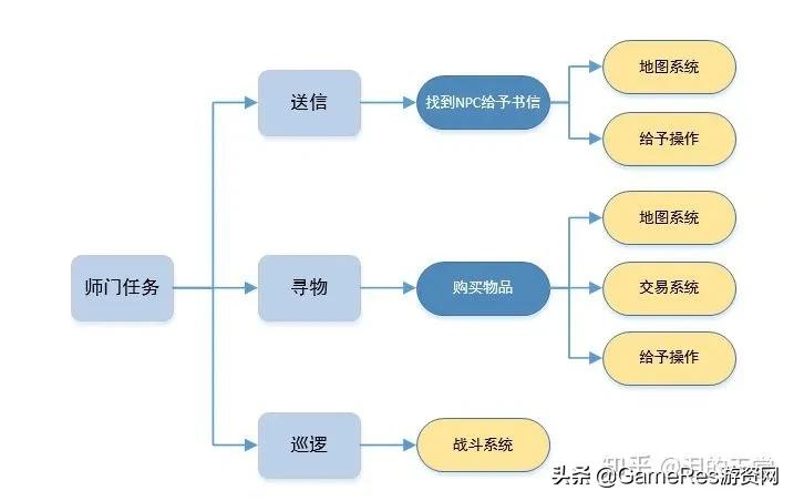 经典是否需守旧？MMORPG中师门任务的去与留