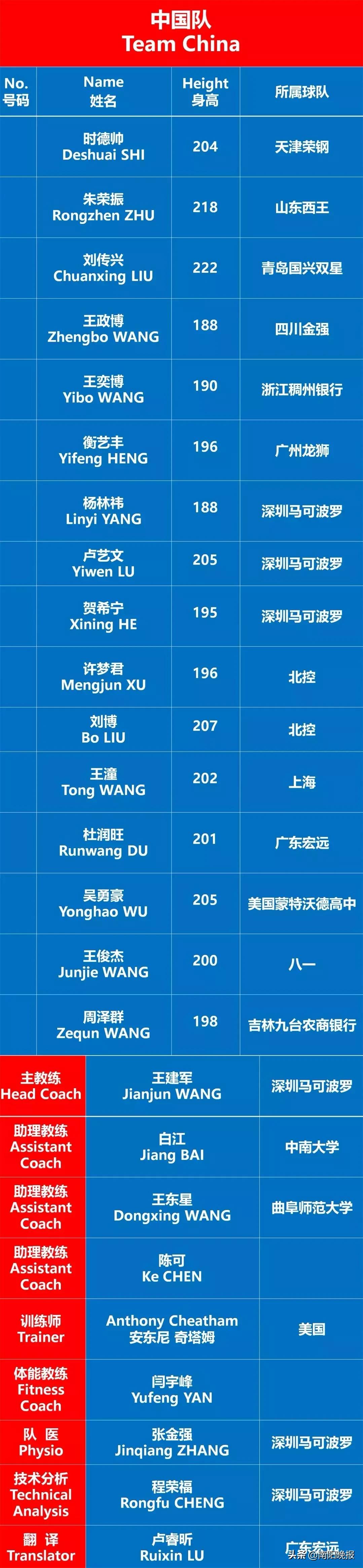 7月9日·南阳，中国VS美国！国奥男篮出战名单公布