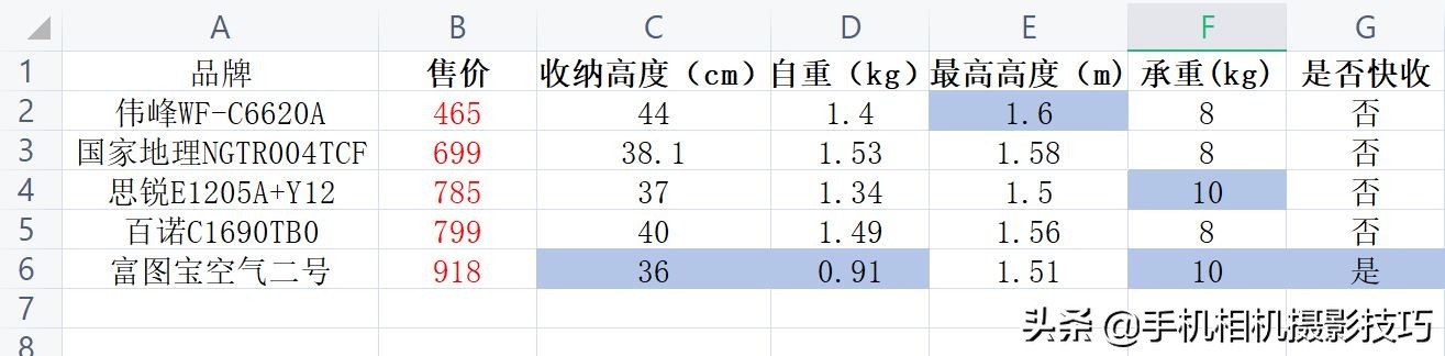 性价比最高的三脚架推荐,900元左右轻便稳定三脚架推荐