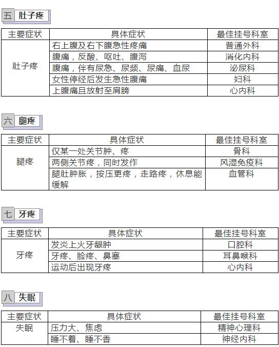 初诊有必要挂专家号吗,看病不知道挂什么科怎么办
