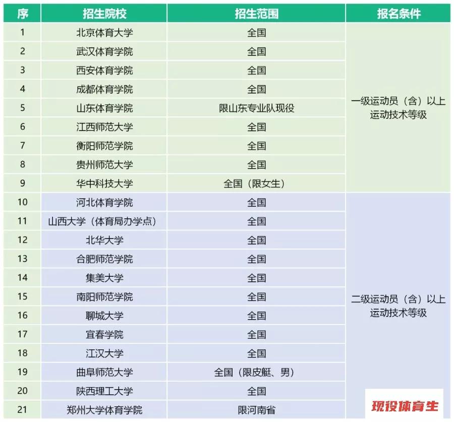 体育单招2020年录取分数线预测,2020年体育单招有何变化