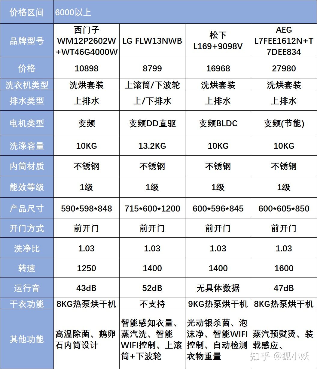 海尔洗衣机跟小天鹅洗衣机哪个好,美的洗衣机和小天鹅洗衣机哪个好