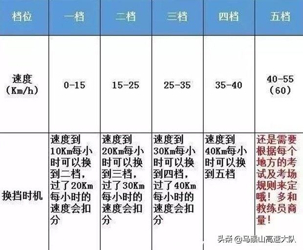 1至5档位速度范围，手动挡五个档位示意图