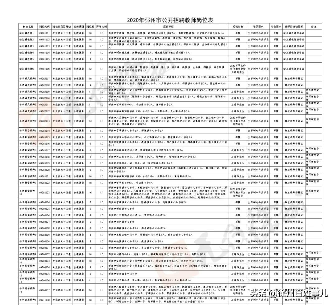 徐州市区教师招聘2024招聘计划,2020徐州教师招聘报名人数汇总