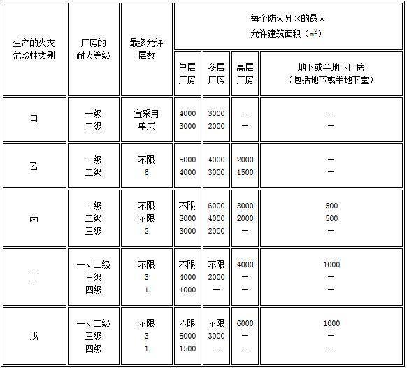 gb50016-2004建筑设计防火规范,gb50016-2018建筑设计防火规范为几级