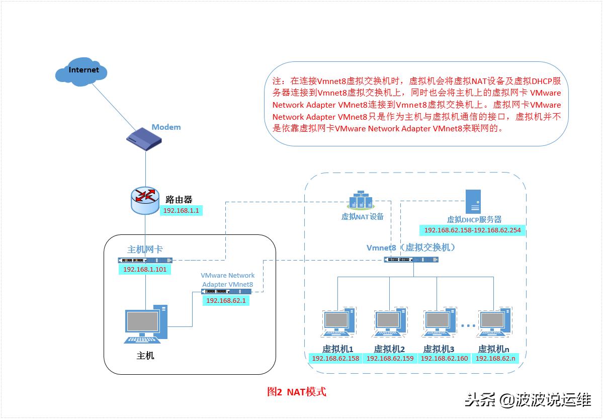 vmware虚拟机三种联网方式,vmware虚拟机桥接模式原理
