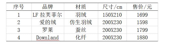 4种材质冬被纵评，让你从此看懂面料和填充