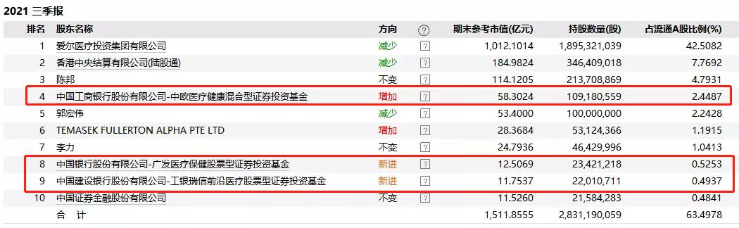 “眼茅”暴跌40%，葛兰60亿逆市加仓，张坤又提前跑了