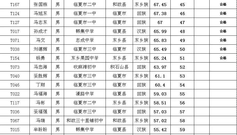 2021临夏特长生成绩,临夏特长生考试