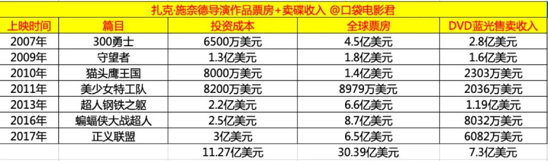 不要再鞭尸「正义联盟」了！扎克·施奈德的DC大片梦即将浴火重生