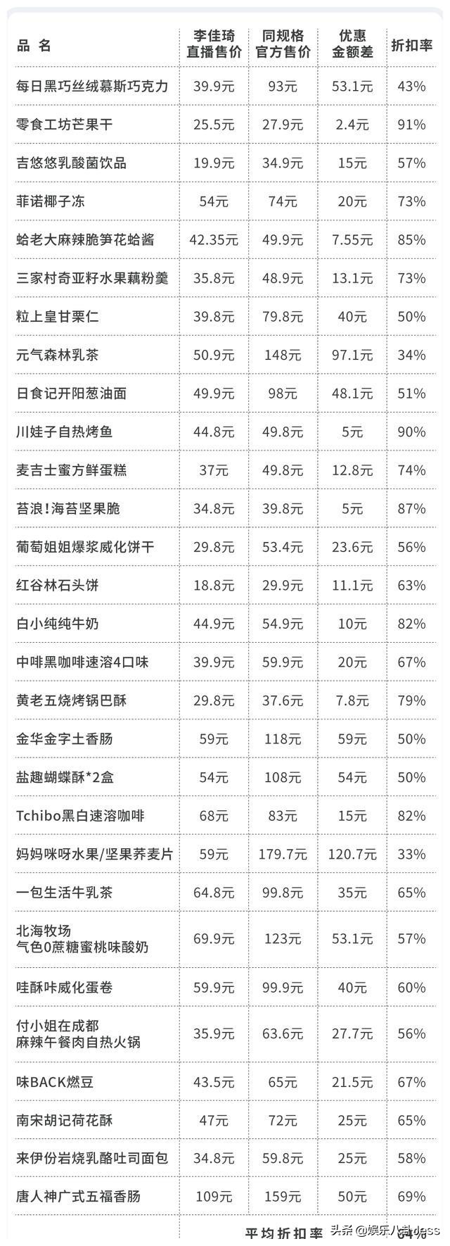 在李佳琦直播间买零食，是个划算的选择吗？