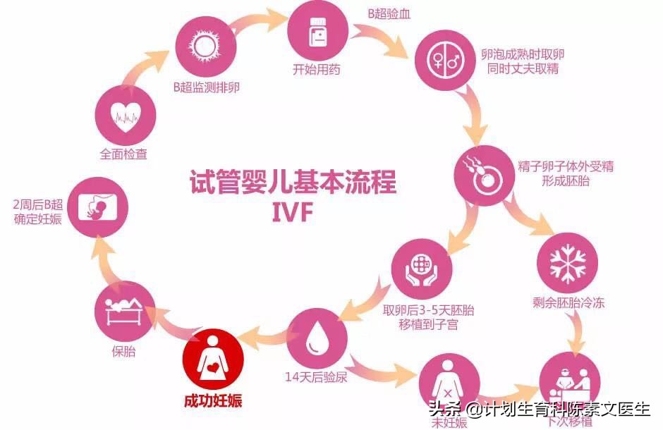试管婴儿每个人都可以做吗,45岁做试管婴儿促排时关注事项