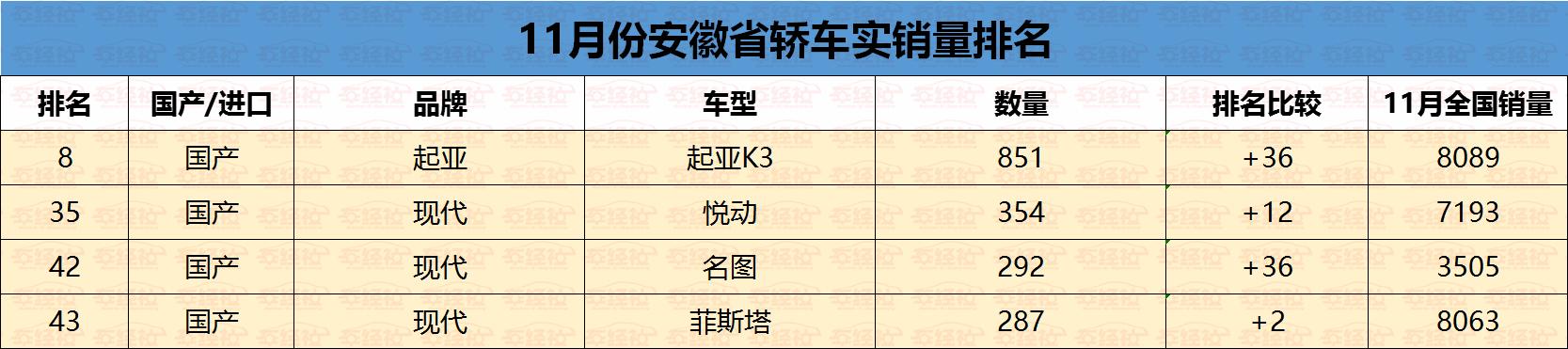 实销数据：安徽最受欢迎轿车车型，德系、美系称王，日系跌落前十