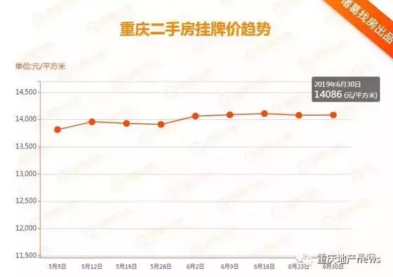 重庆楼市下半年走势,重庆楼市初显回暖迹象