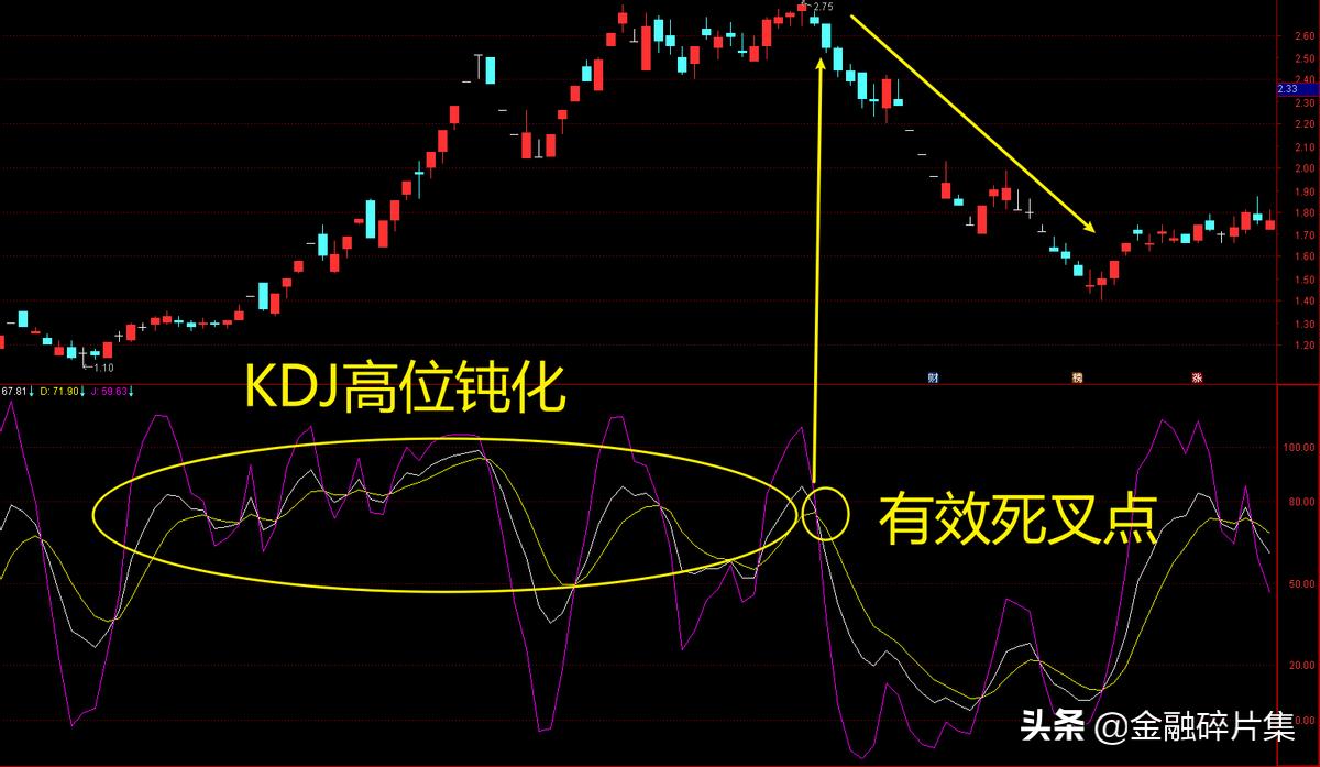 kdj与macd组合战法,boll加kdj组合战法