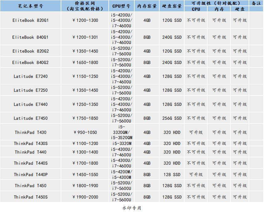 二手笔记本和新款笔记本如何选,二手笔记本电脑推荐哪里购买