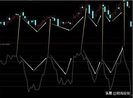 怎样看cci指标图解,cci指标详解买入绝技准确率极高